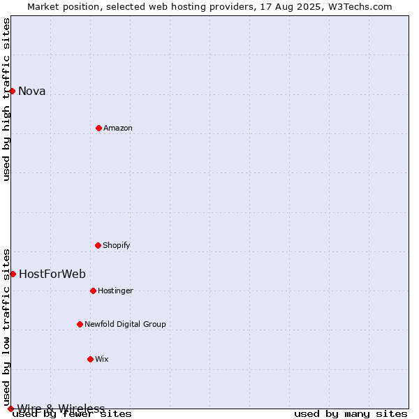 Market position of HostForWeb vs. Nova vs. Wire & Wireless
