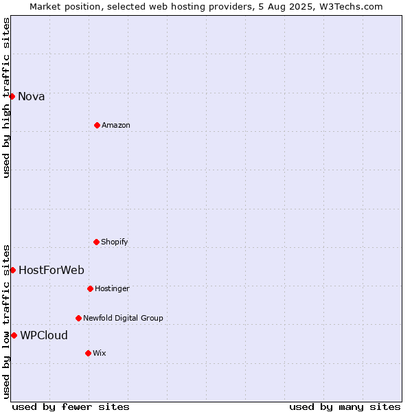 Market position of WPCloud vs. HostForWeb vs. Nova