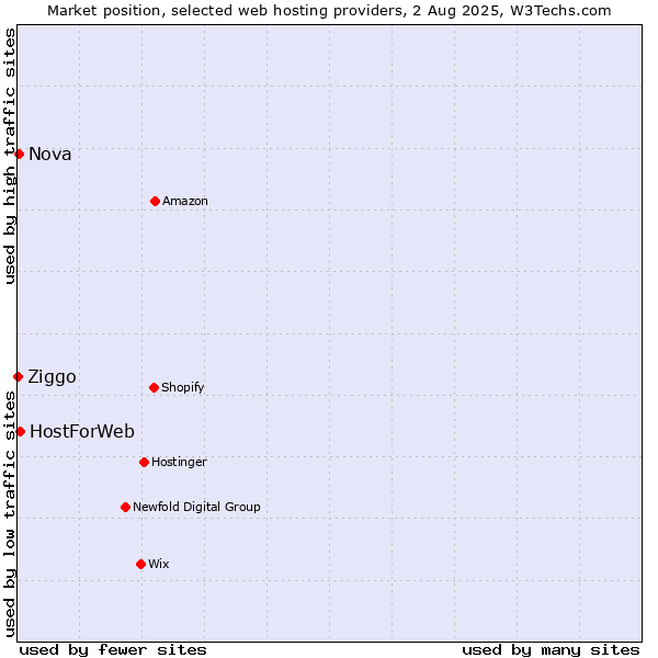 Market position of HostForWeb vs. Nova vs. Ziggo