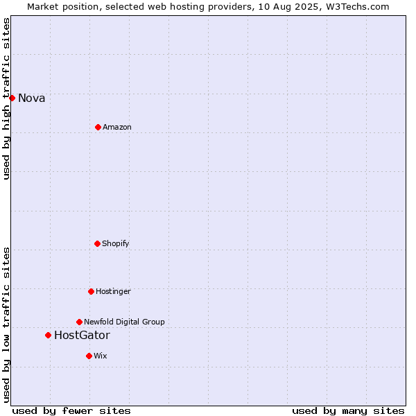 Market position of HostGator vs. Nova
