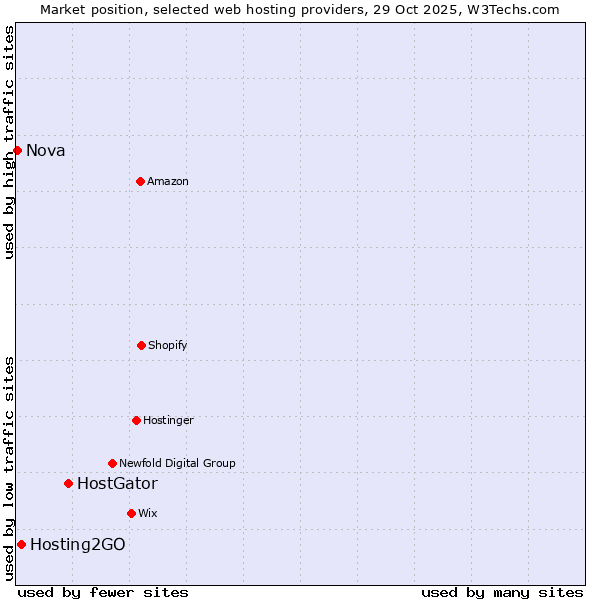 Market position of HostGator vs. Hosting2GO vs. Nova