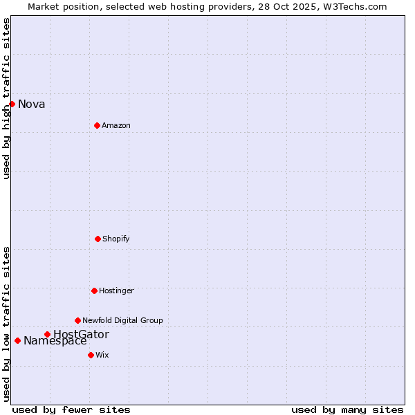 Market position of HostGator vs. Namespace vs. Nova