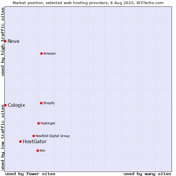 Market position of HostGator vs. Cologix vs. Nova