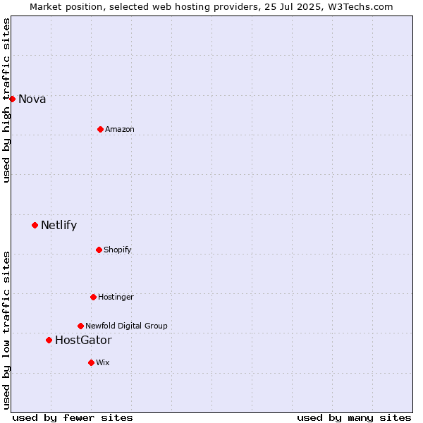 Market position of HostGator vs. Netlify vs. Nova