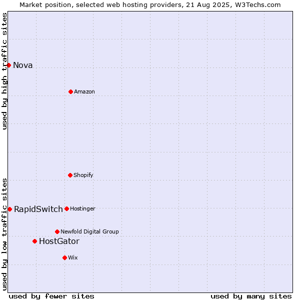 Market position of HostGator vs. RapidSwitch vs. Nova