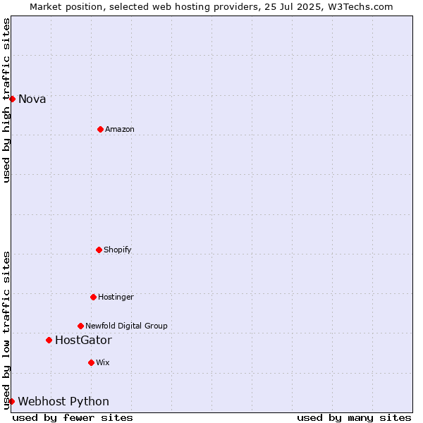 Market position of HostGator vs. Nova vs. Webhost Python