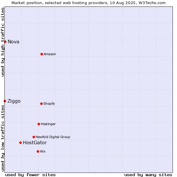 Market position of HostGator vs. Nova vs. Ziggo