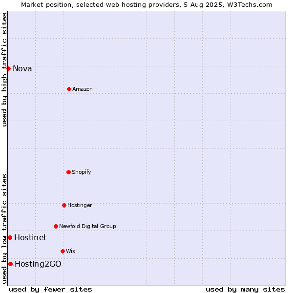 Market position of Hosting2GO vs. Hostinet vs. Nova