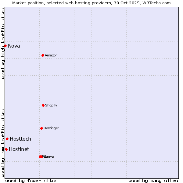 Market position of Hosttech vs. Hostinet vs. Nova