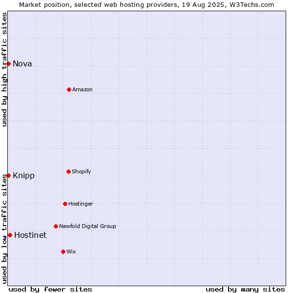 Market position of Hostinet vs. Nova vs. Knipp