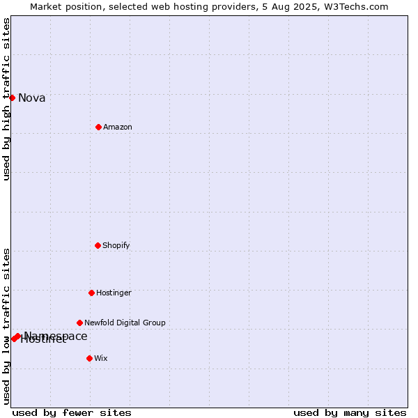 Market position of Namespace vs. Hostinet vs. Nova