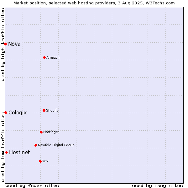 Market position of Hostinet vs. Cologix vs. Nova