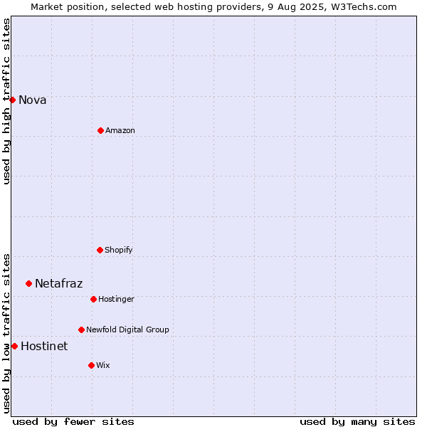 Market position of Netafraz vs. Hostinet vs. Nova