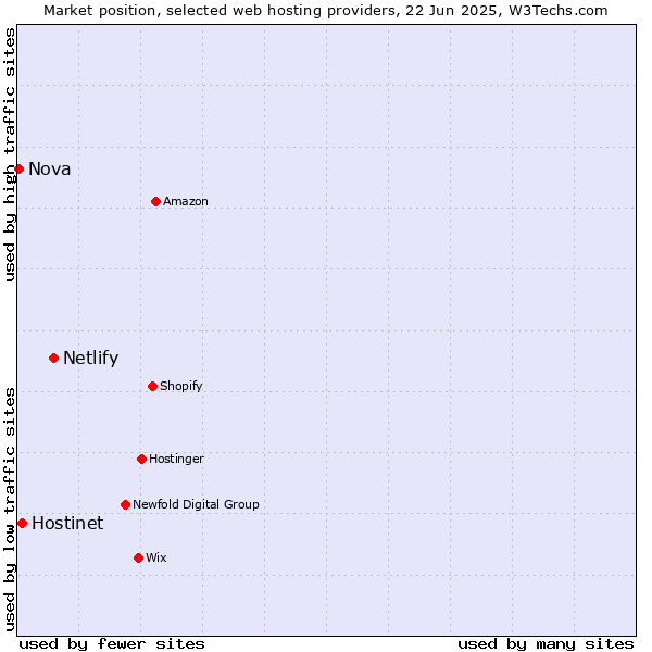 Market position of Netlify vs. Hostinet vs. Nova