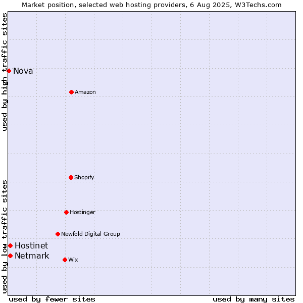 Market position of Netmark vs. Hostinet vs. Nova