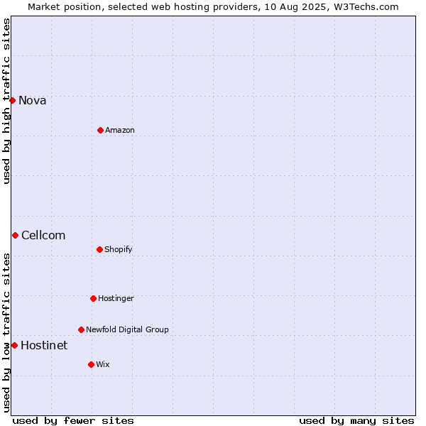 Market position of Cellcom vs. Hostinet vs. Nova