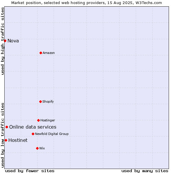 Market position of Online data services vs. Hostinet vs. Nova