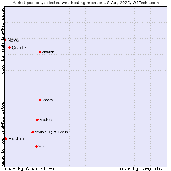 Market position of Oracle vs. Hostinet vs. Nova