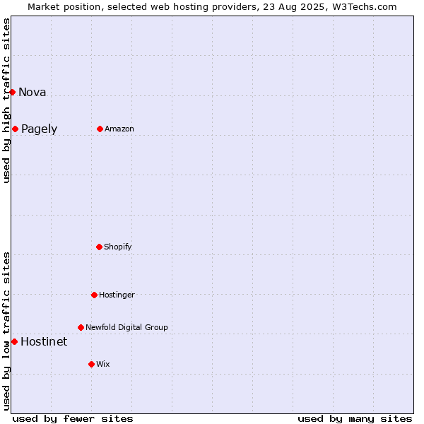 Market position of Pagely vs. Hostinet vs. Nova