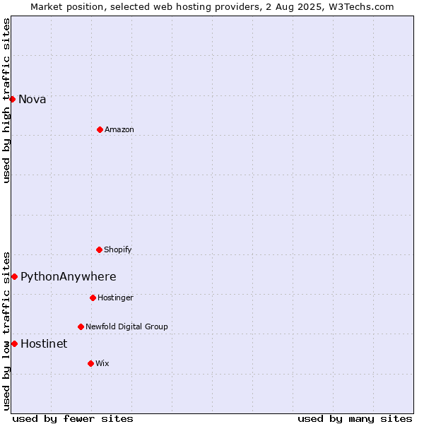 Market position of Hostinet vs. PythonAnywhere vs. Nova