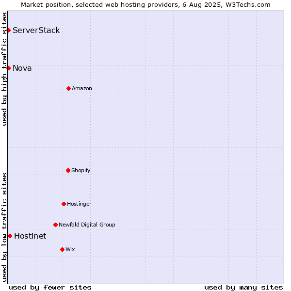 Market position of Hostinet vs. Nova vs. ServerStack