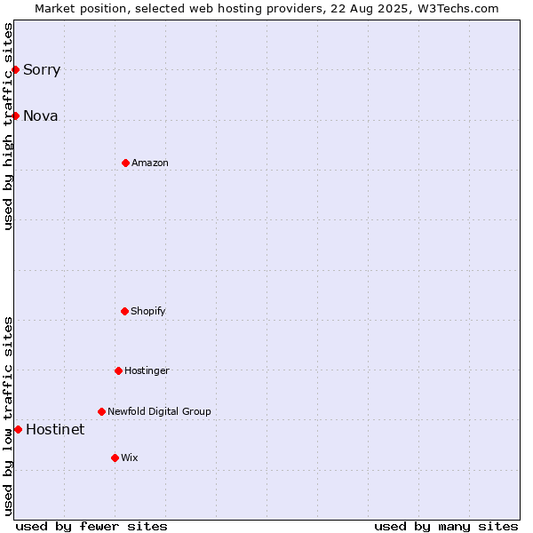 Market position of Hostinet vs. Nova vs. Sorry