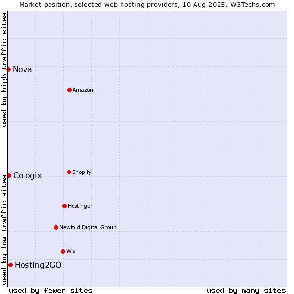 Market position of Hosting2GO vs. Cologix vs. Nova
