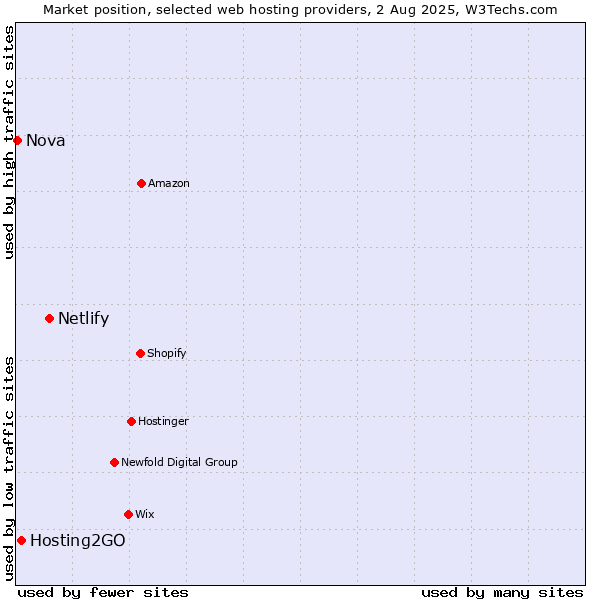 Market position of Netlify vs. Hosting2GO vs. Nova