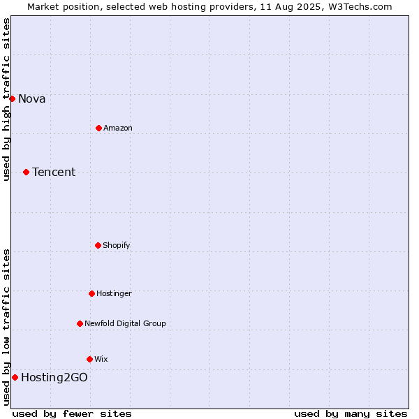 Market position of Tencent vs. Hosting2GO vs. Nova