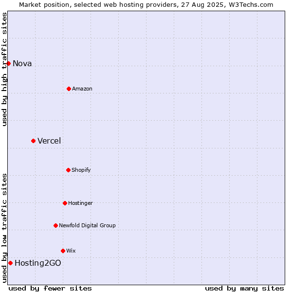 Market position of Vercel vs. Hosting2GO vs. Nova