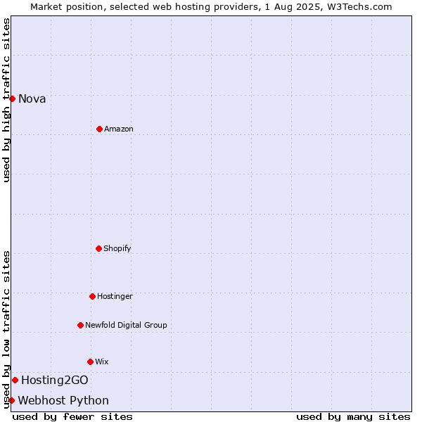 Market position of Hosting2GO vs. Nova vs. Webhost Python