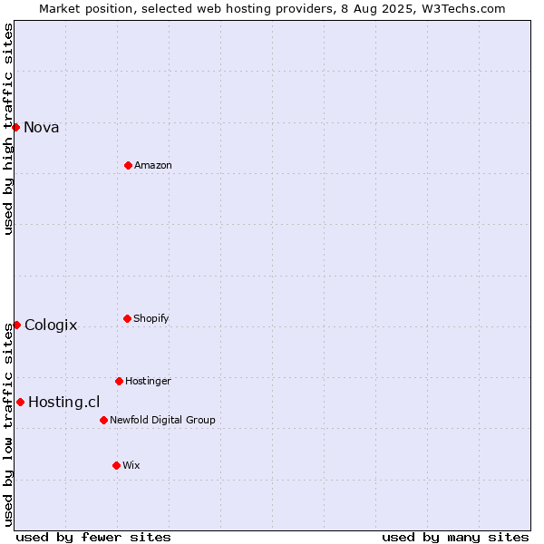 Market position of Hosting.cl vs. Cologix vs. Nova