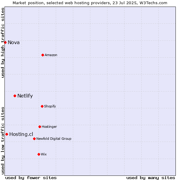 Market position of Netlify vs. Hosting.cl vs. Nova
