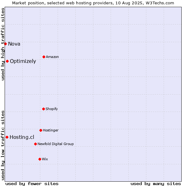 Market position of Optimizely vs. Hosting.cl vs. Nova
