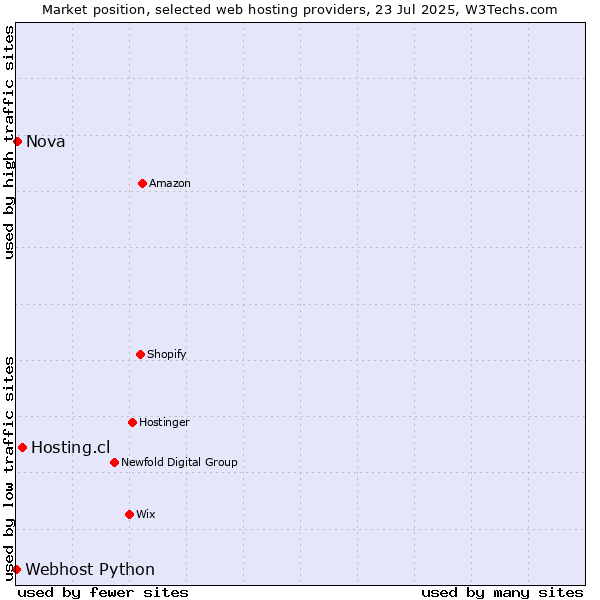 Market position of Hosting.cl vs. Nova vs. Webhost Python