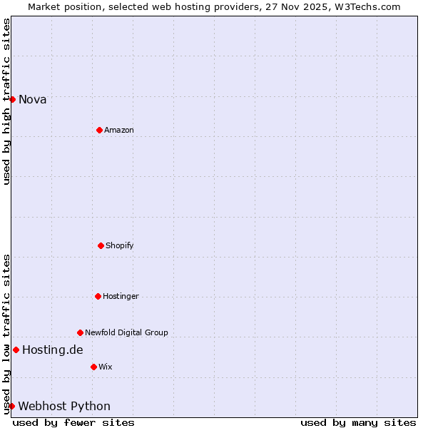 Market position of Hosting.de vs. Nova vs. Webhost Python