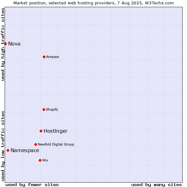 Market position of Hostinger vs. Namespace vs. Nova