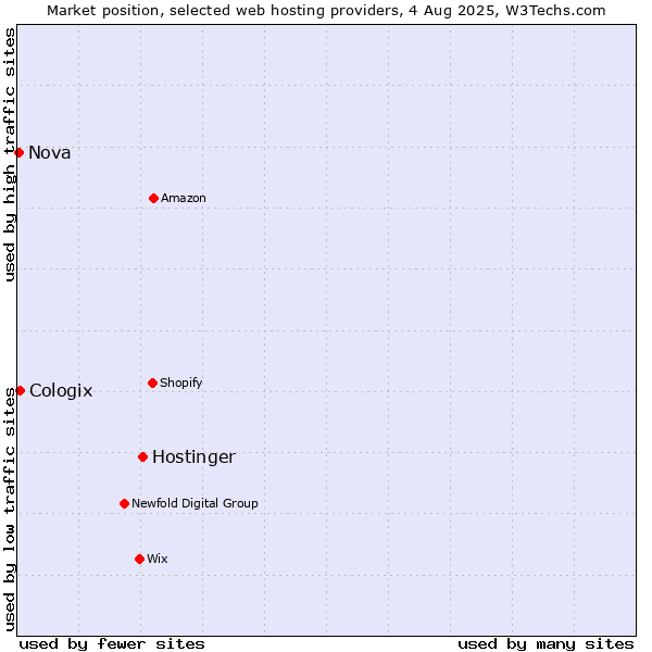 Market position of Hostinger vs. Cologix vs. Nova