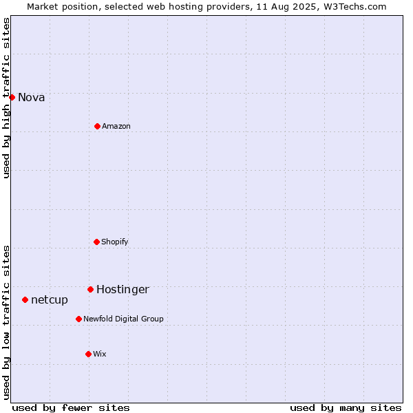 Market position of Hostinger vs. netcup vs. Nova