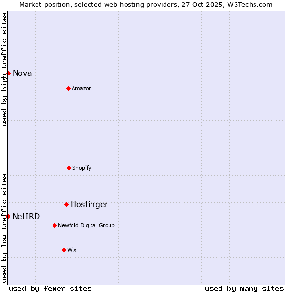 Market position of Hostinger vs. Nova vs. NetIRD
