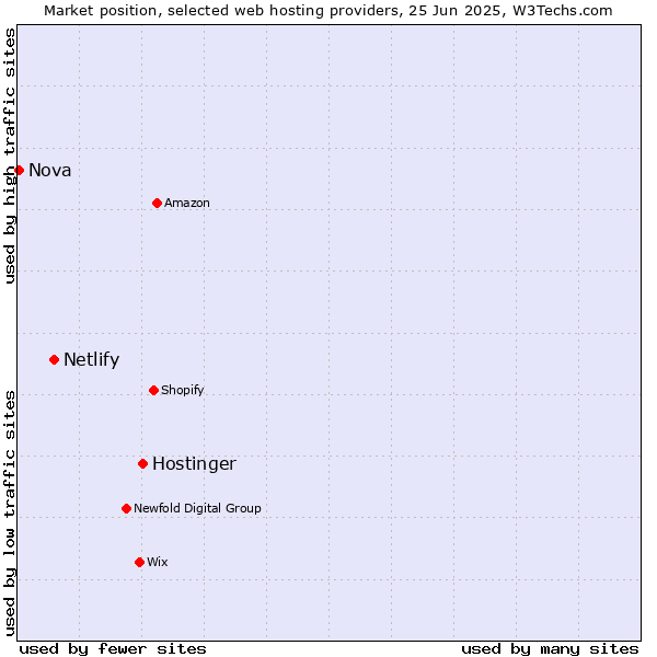 Market position of Hostinger vs. Netlify vs. Nova