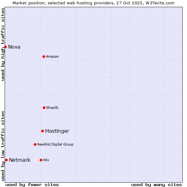 Market position of Hostinger vs. Netmark vs. Nova