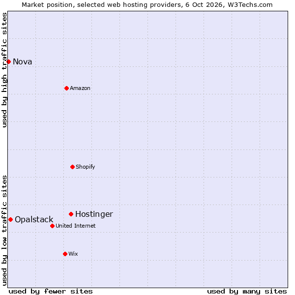 Market position of Hostinger vs. Opalstack vs. Nova