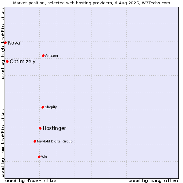 Market position of Hostinger vs. Optimizely vs. Nova