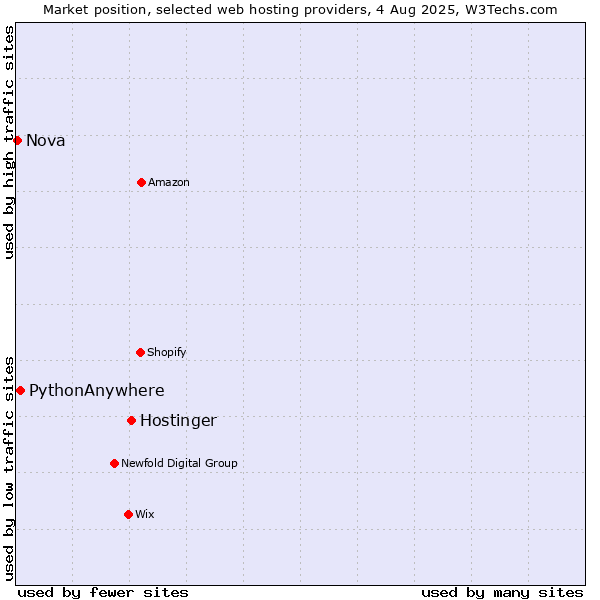 Market position of Hostinger vs. PythonAnywhere vs. Nova