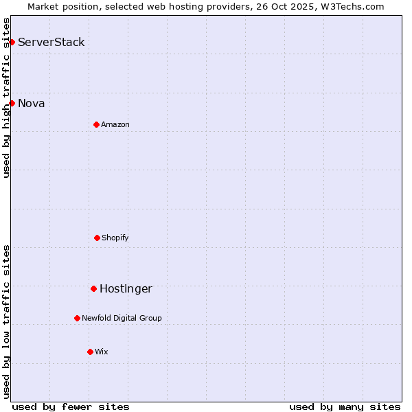 Market position of Hostinger vs. Nova vs. ServerStack