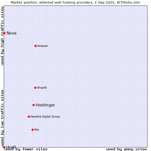 Market position of Hostinger vs. Nova vs. Ucell