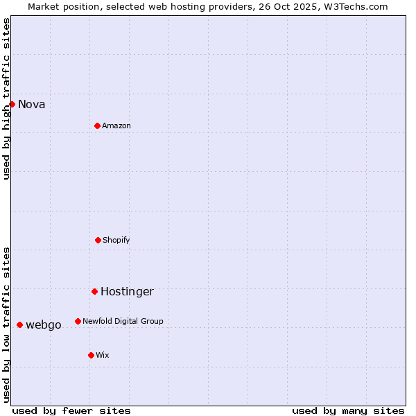 Market position of Hostinger vs. webgo vs. Nova