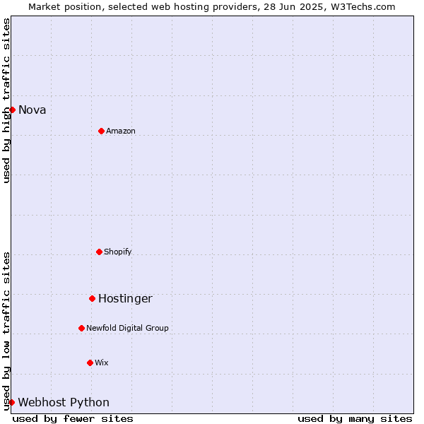 Market position of Hostinger vs. Nova vs. Webhost Python