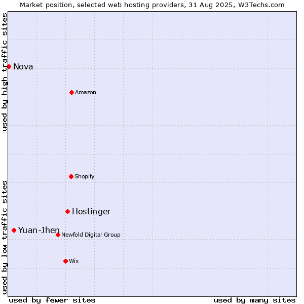 Market position of Hostinger vs. Yuan-Jhen vs. Nova